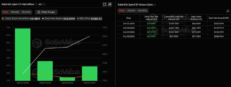 Solana Spot ETFs Pull In $199M as Bitwise’s BSOL Dominates Debut Week