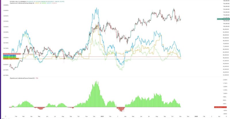 Institutional Bitcoin Demand Falls Below Miner Supply for First Time in 7 Months