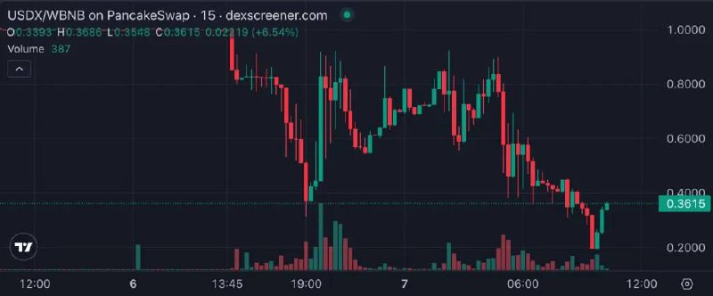 USDX Loses Dollar Peg as deUSD Plunges After Stream Finance Hack