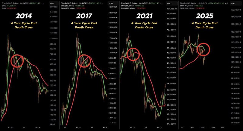 Bitcoin’s 4‑Year Cycle Faces Test as Death Cross Looms
