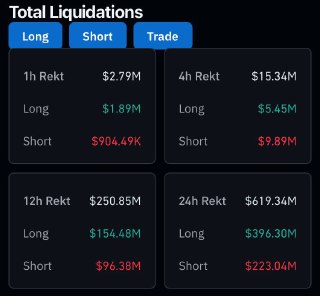 Bitcoin briefly dips to $93K; $620M liquidations fuel market-maker stress fears