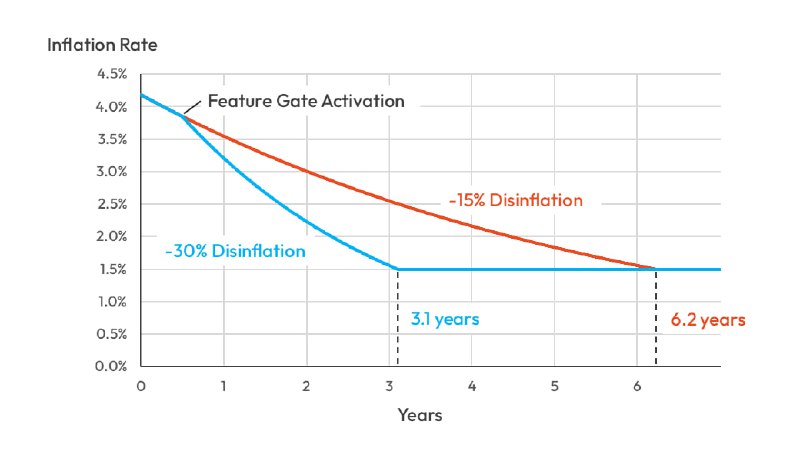 Solana floats SIMD-0411 to double disinflation, speed up path to 1.5% inflation