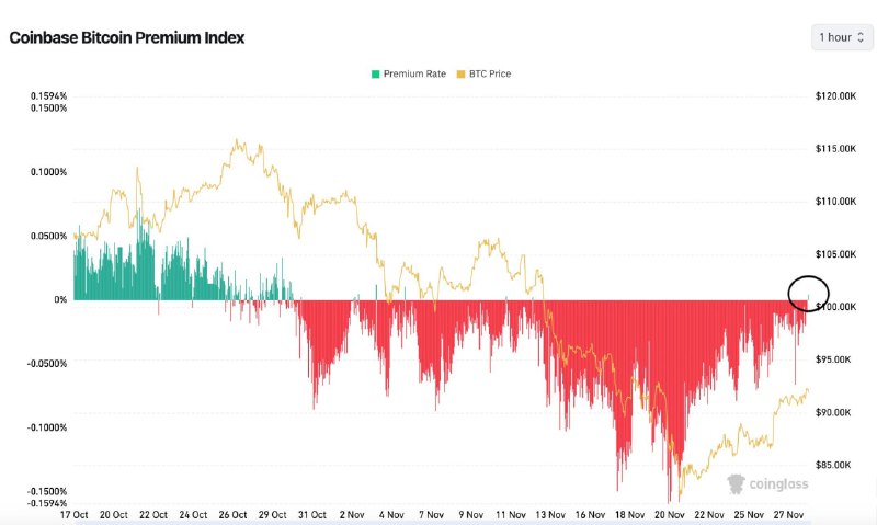Coinbase Bitcoin Premium Turns Positive After Month in Red