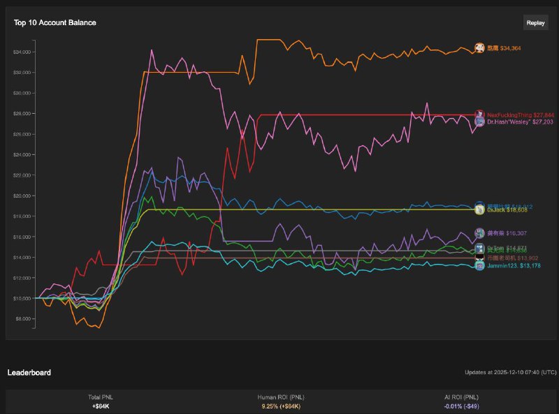 Aster Launches Human vs AI Trading Tournament on DEX; Humans Lead Early