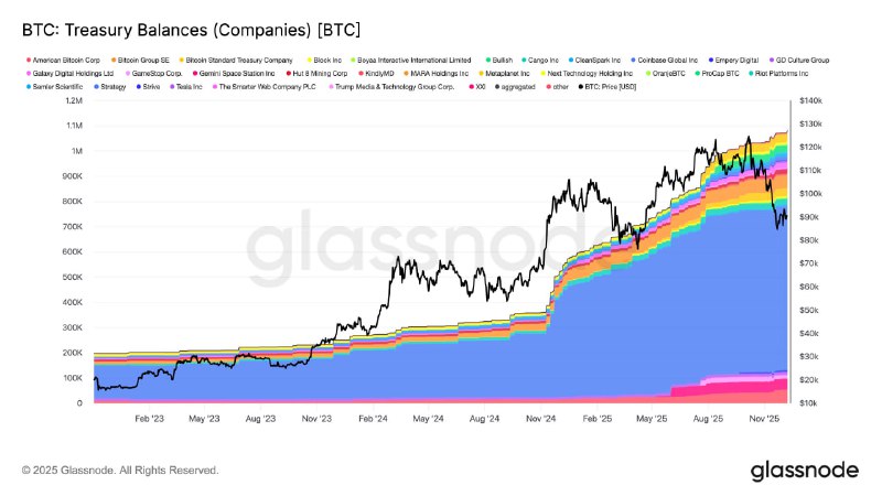 Corporate Bitcoin Treasuries Surge 448% Since 2023, Glassnode Finds