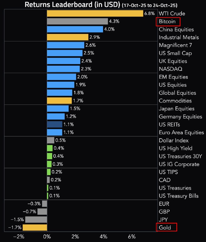 DeepSeek V3.1 Soars 120% in 9 Days, Leads AI Crypto Trading Contest
