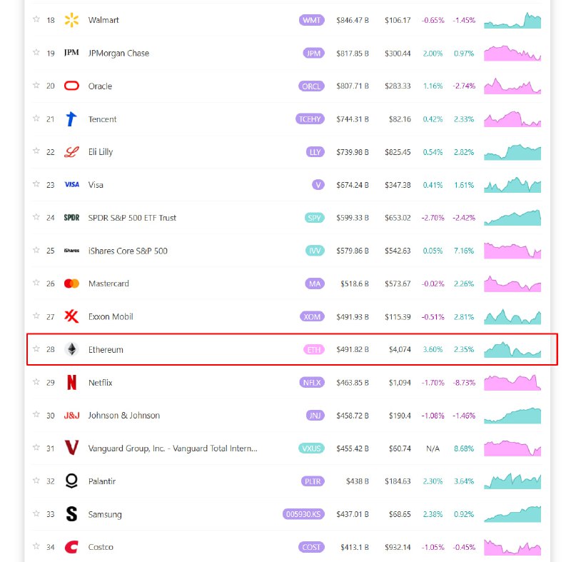 Dormant Ethereum ICO Whale Moves 1,500 ETH to Kraken, Holdings Worth $80.4M