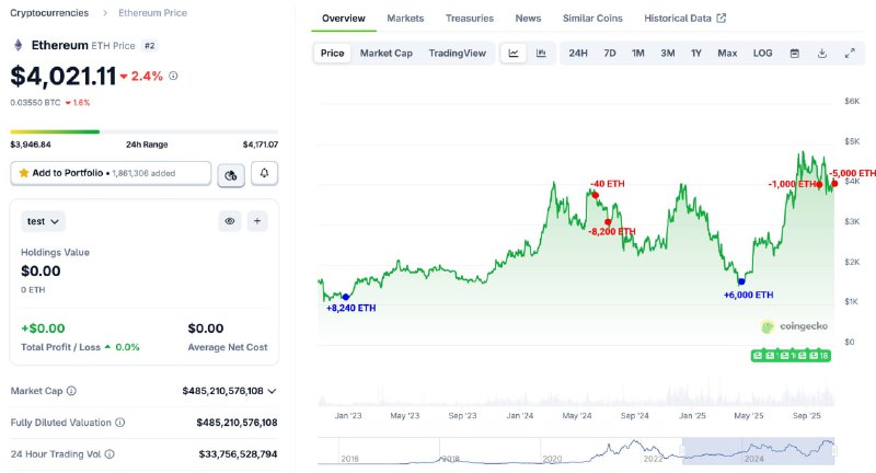 Bitcoin Holds $110K as Crypto Market Cap Hits $3.73T; Zcash Leads Gains