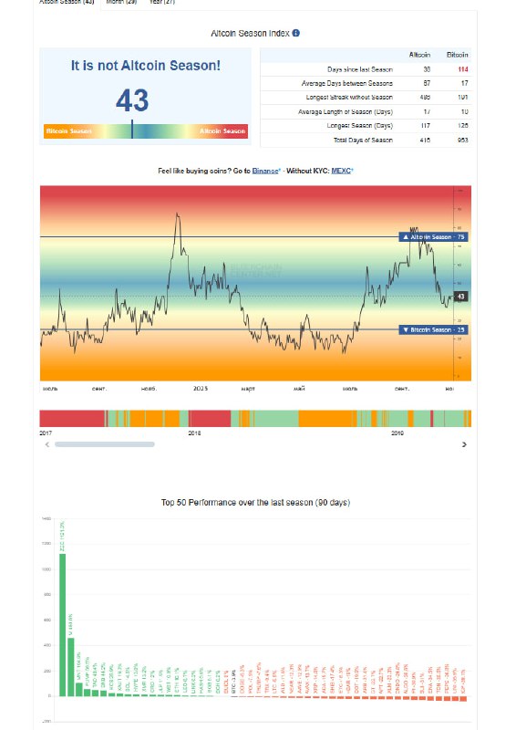 Altcoin Season Index at 43 Signals Neutral Market Conditions
