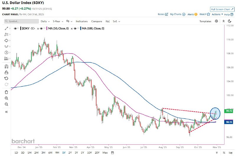 U.S. Dollar Flashes ‘Golden Cross’ as 50-Day MA Crosses Above 100-Day