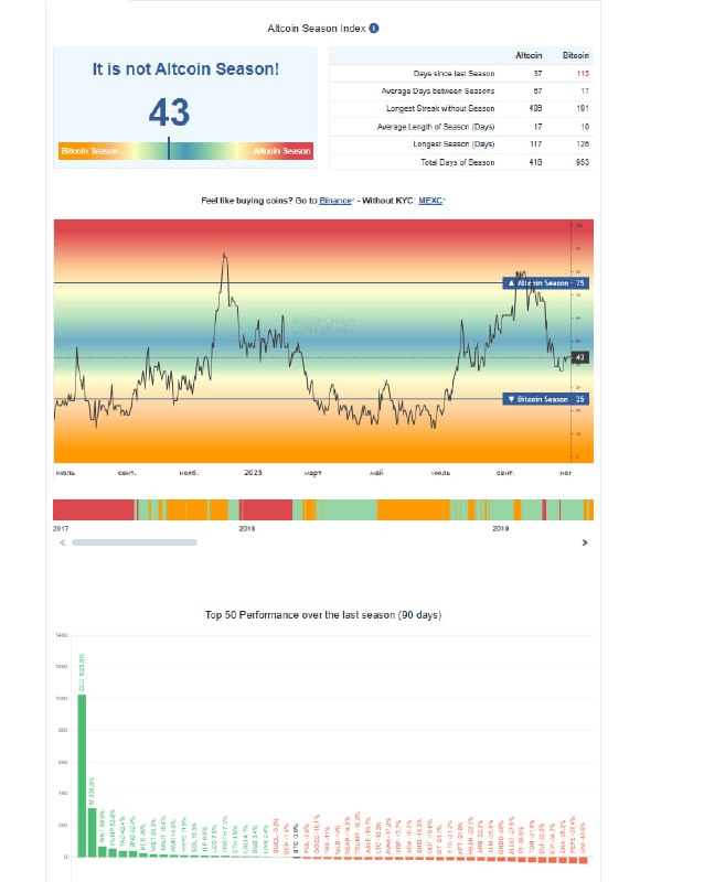 Altcoin Season Index at 43 Signals Neutral Market Conditions