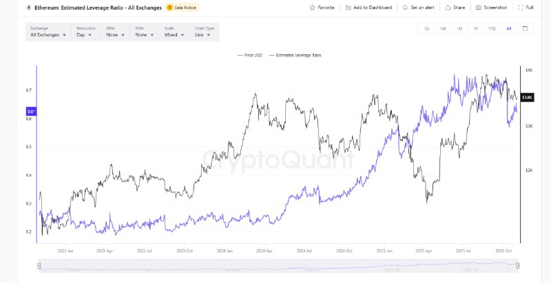 Bitcoin and Ethereum Estimated Leverage Across Exchanges: What It Signals