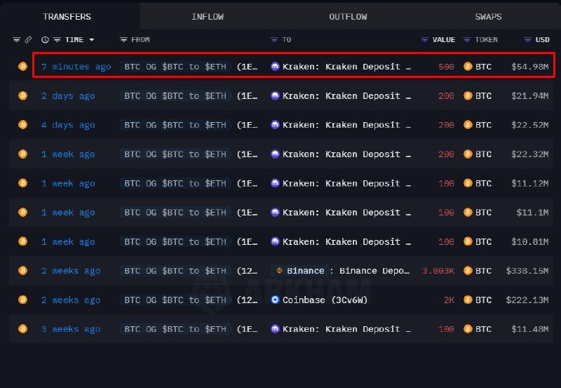 Long-Term Holder Moves 500 BTC to Kraken, 6,503 BTC Sent to CEXs in 3 Weeks