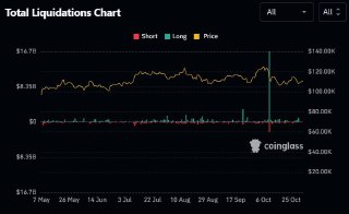 Crypto Markets See $2.18B in Long Liquidations Last Week