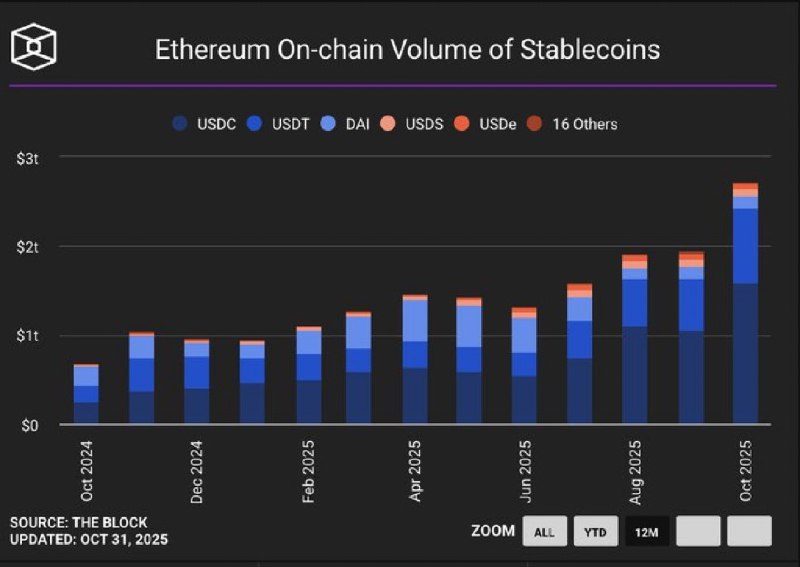 Stablecoin Trading Volume on Ethereum Surges
