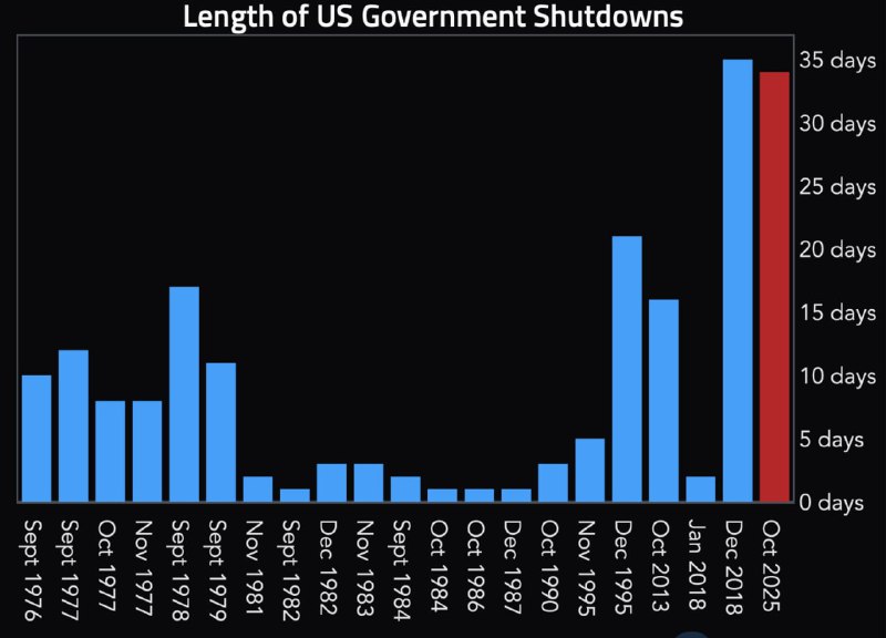 U.S. Government Shutdown Enters Second Month, Crypto Watches Regulatory Impact