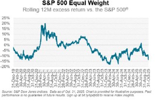 Market Breadth Narrows as S&P 500 Equal Weight Lags; Mid- and Small-Caps Slide
