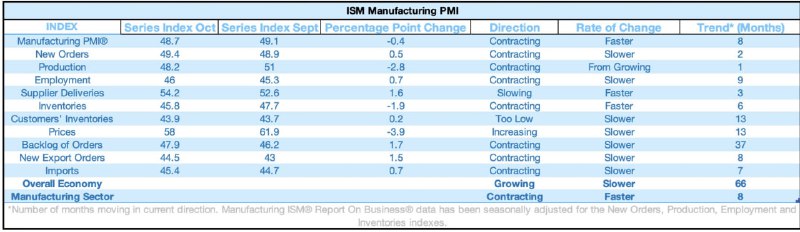 US Manufacturing PMI Slips to 48.7 in October, Eighth Month of Contraction