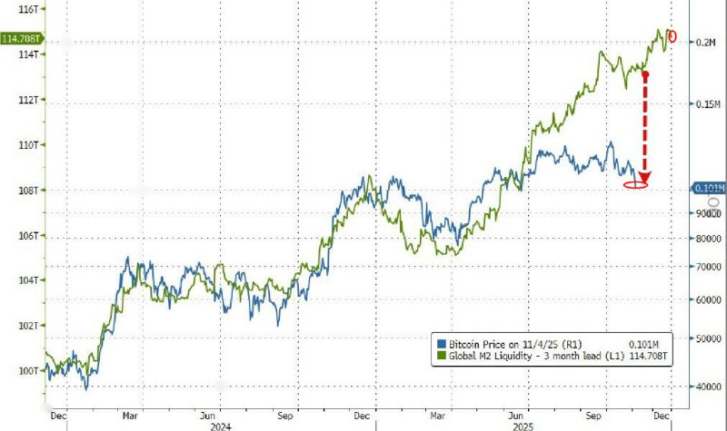 Bitcoin Tracks Global Liquidity Upswing, Chart Points to $114,708