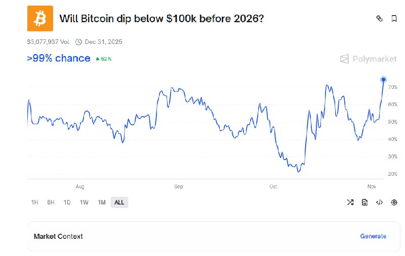 Polymarket odds put Bitcoin below $100K before 2026 at over 99%