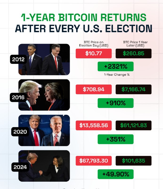Bitcoin after U.S. elections: +2321% (2012), +910% (2016), +351% (2020), +49.9% (2024)