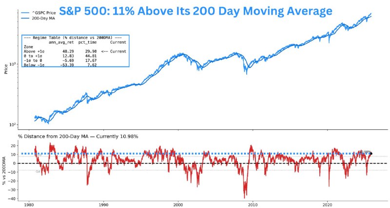 S&P 500 Sits 11% Above 200-Day Average, a Zone Tied to Strong Returns
