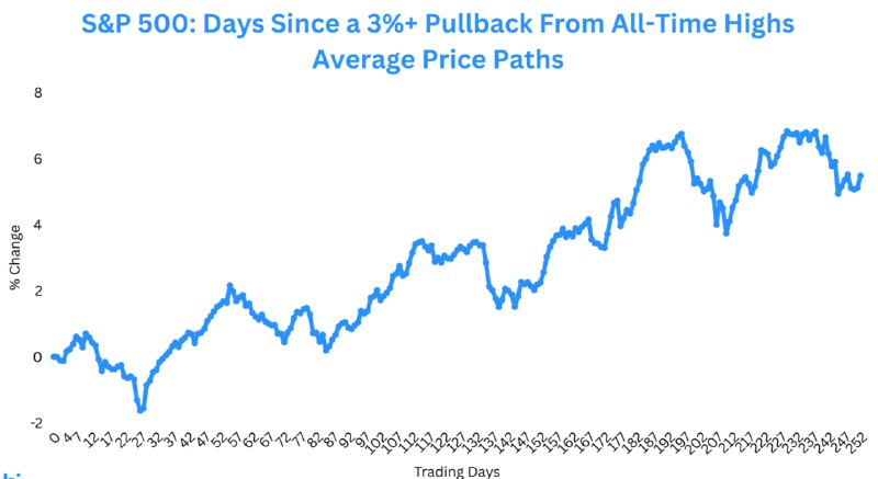 S&P 500 marks 106 days since 3% pullback, longest stretch since 2018