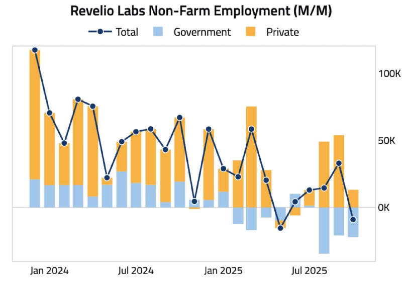 US Non‑Farm Employment Falls by 9,000 in October — Government Losses Lead