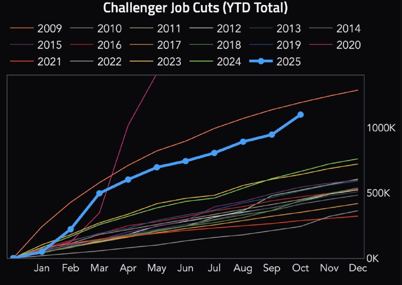 U.S. Announced Job Cuts Top 1 Million YTD, Clouding Outlook for Crypto