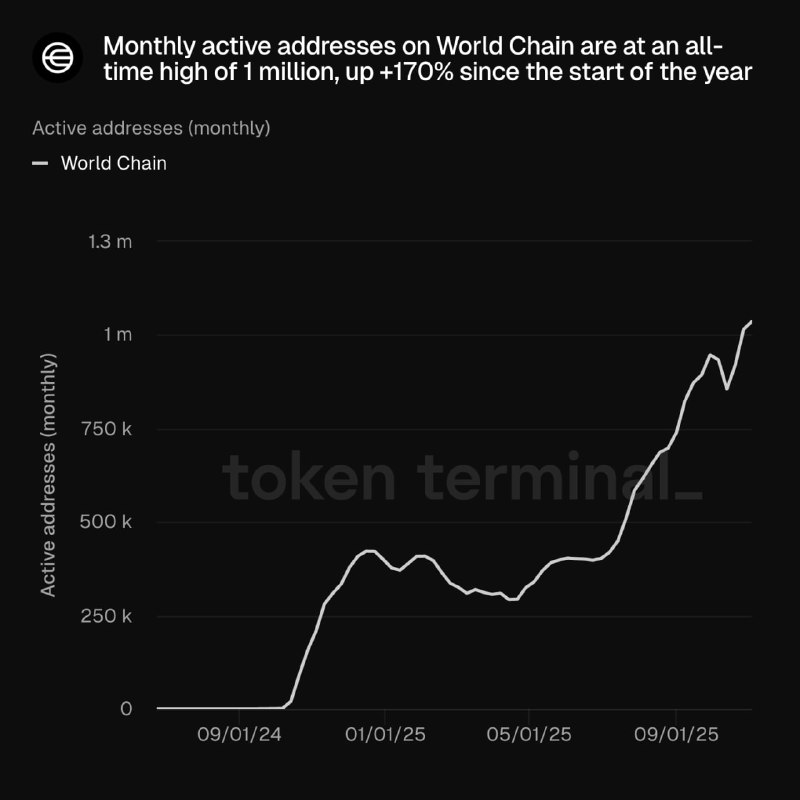 World Chain Monthly Active Addresses Hit Record 1M, Up 170% Year-to-Date