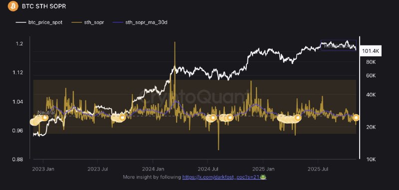 Analyst Flags STH SOPR Below 0.995 as Bitcoin Capitulation Signal