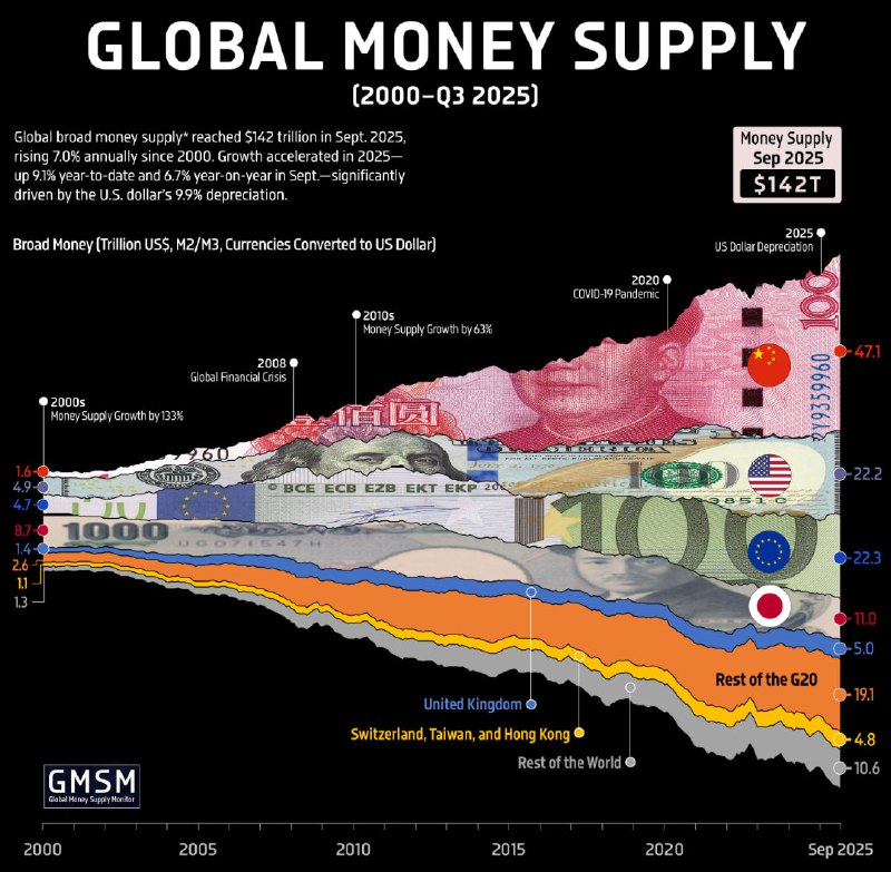 Global Broad Money Hits $142T as USD Weakens; Ratios Diverge Widely
