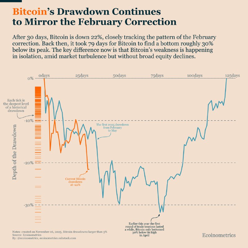 Bitcoin’s 30-day slide hits 22%, mirroring February correction