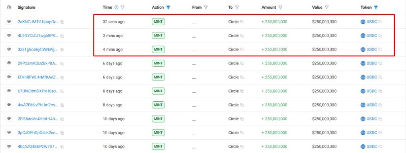 Circle Mints $750M USDC on Solana, $5.25B Issued Since Oct. 11