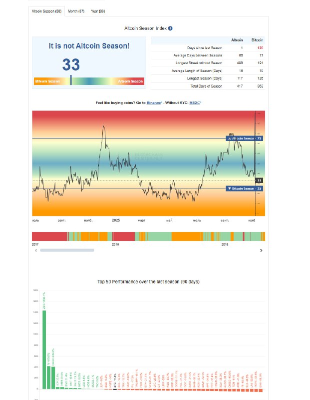 Altcoin Season Index at 33 Signals No Altcoin Season Yet