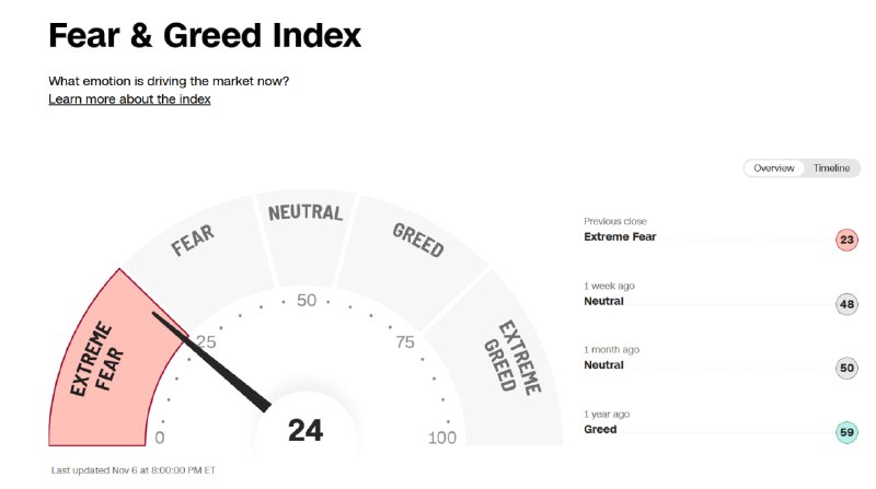 Crypto Fear & Greed Index Slumps to 24, Signaling Extreme Fear