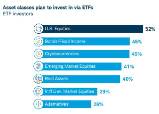 Schwab Study: 45% of ETF Investors Plan to Buy Crypto ETFs, Matching Bonds