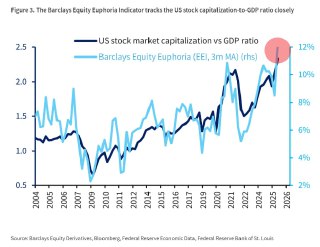 Barclays Equity Euphoria Index Hits Record High as Risk Appetite Climbs