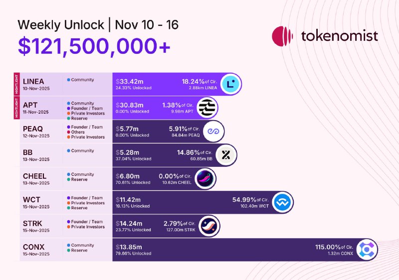 Over $100M in Token Unlocks Next Week: LINEA, APT, STRK Headline Schedule