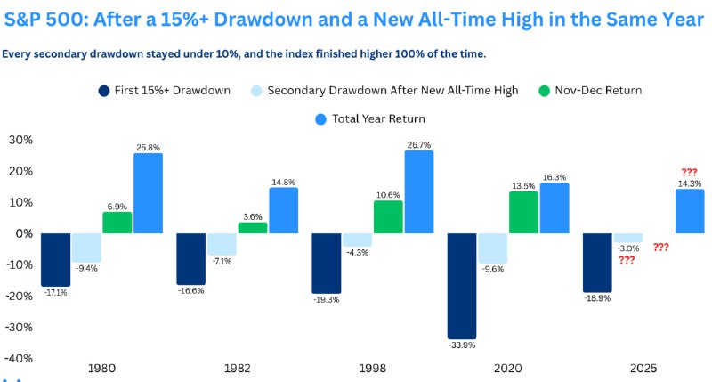 S&P 500’s Rare Pattern: 15% Drawdown and New Highs—Implications for Crypto