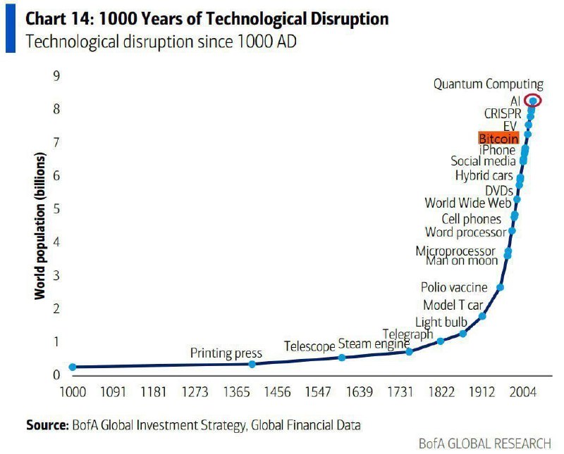 Bank of America highlights Bitcoin among 1,000 years of disruptive tech