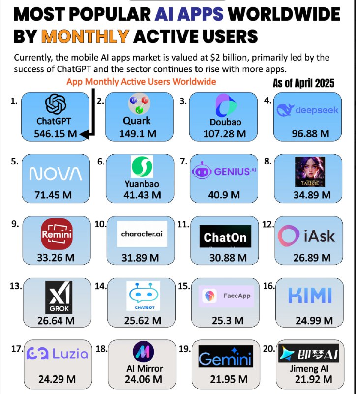 ChatGPT Tops 546M Monthly Users, Dominates Global AI App Rankings