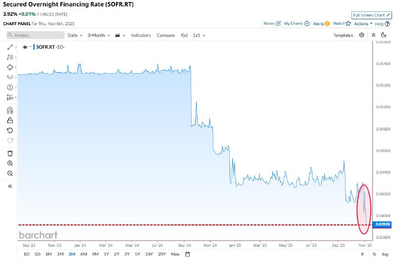 SOFR Sinks to Two-Year Low, Signaling Easier Dollar Liquidity