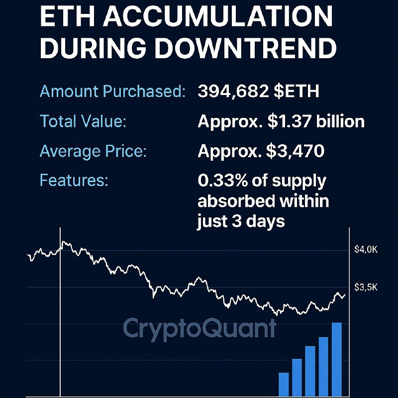 CryptoQuant: $1.37B in Ethereum Accumulated in 3 Days During Market Dip