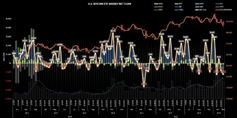 Crypto Funds See $1.17B Weekly Outflows as Bitcoin, Ether ETFs Bleed