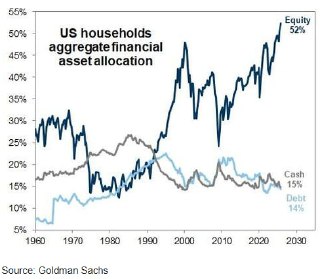 US Households Hold Record 52% of Financial Assets in Stocks, Exceed Dot‑Com Peak
