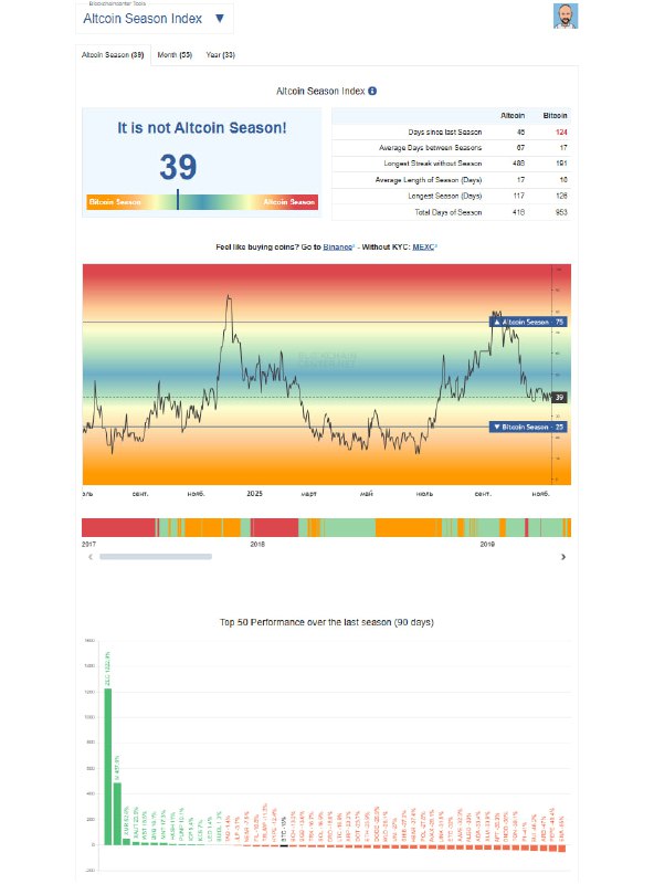 Altcoin Season Index at 39 Signals Bitcoin-Led Market