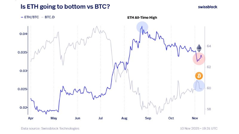 Bitcoin Dominance Weakens as ETH/BTC Nears Potential Bottom