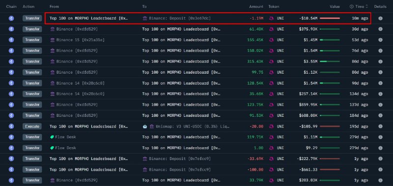 Whale Moves 1.19M UNI to Binance, Realizes $914K Loss