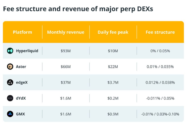 Hyperliquid Returns $117M in October Fees to HYPE Holders as Perp DEX Race Heats Up